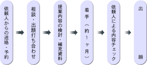 特許出願に至るまでのフローチャート