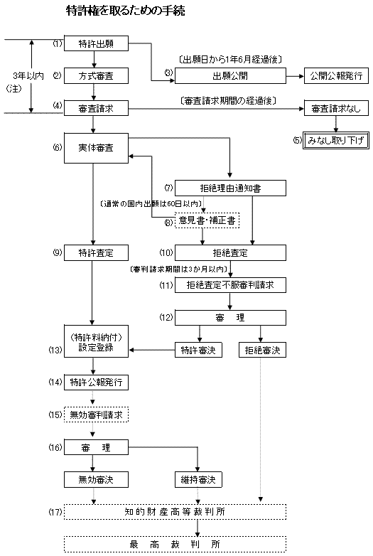 特許権をとるための手続き